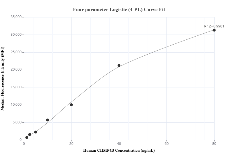 Cytometric bead array standard curve of MP00733-1, CHMP4B Recombinant Matched Antibody Pair, PBS Only. Capture antibody: 81691-3-PBS. Detection antibody: 81691-4-PBS. Standard: Ag4544. Range: 1.25-80 ng/mL.  